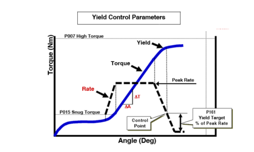 Tech Notes: Yield Control Summary