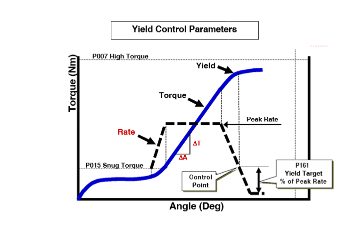 Tech Notes: Yield Control Summary